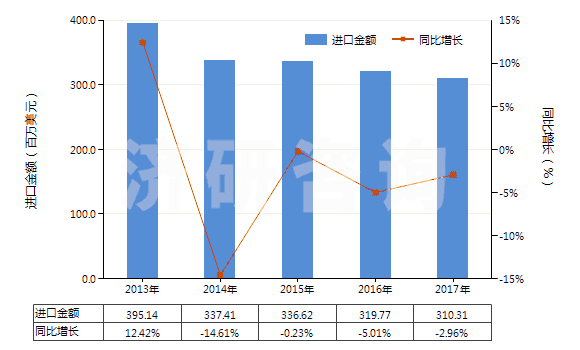 2013-2017年中國(guó)電力(HS27160000)進(jìn)口總額及增速統(tǒng)計(jì)